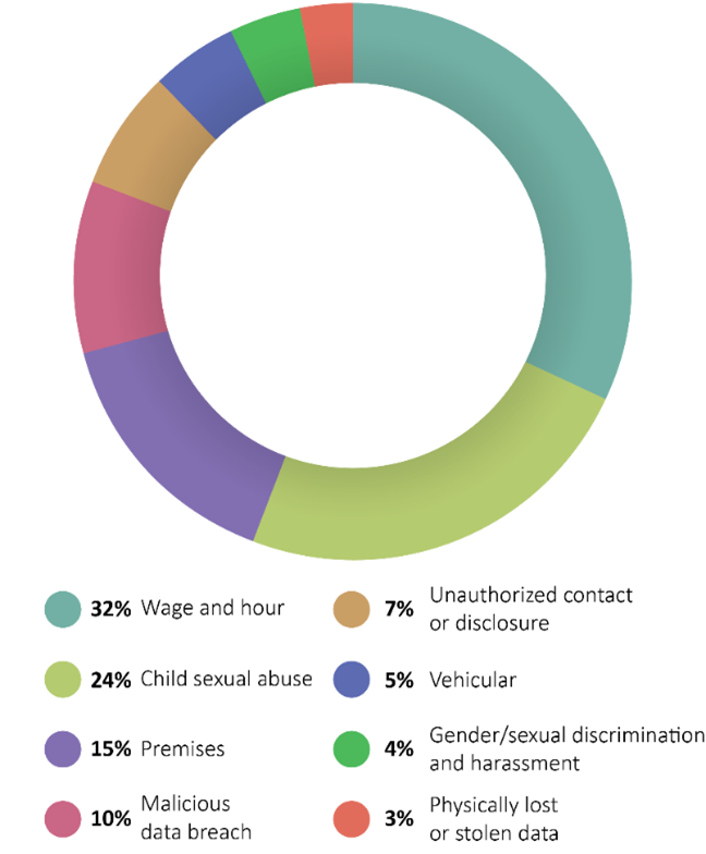 Child Sexual Abuse Is the Second Most Frequent Loss at Religious