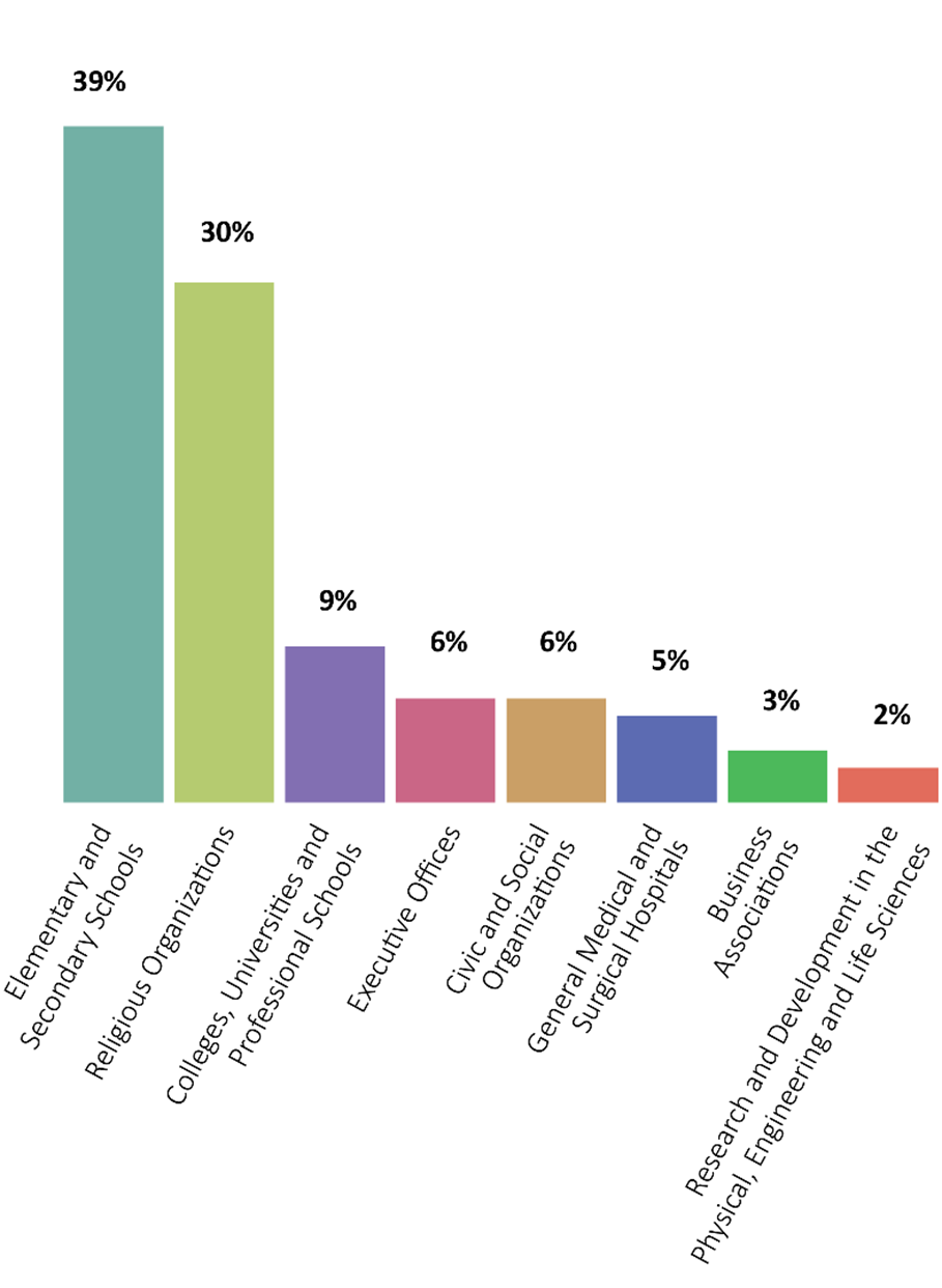 Child Sexual Abuse Losses by Industry, Frequency