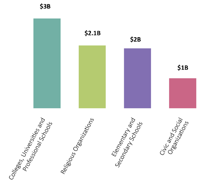 Child Sexual Abuse Losses by Industry, Severity